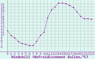 Courbe du refroidissement olien pour Saint-Maximin-la-Sainte-Baume (83)