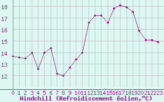 Courbe du refroidissement olien pour Ouessant (29)