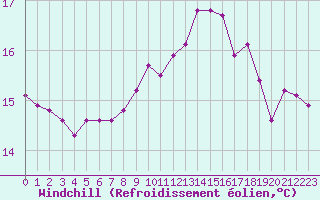 Courbe du refroidissement olien pour Gruissan (11)
