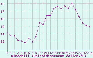 Courbe du refroidissement olien pour Biarritz (64)