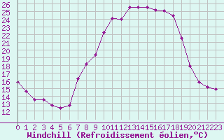 Courbe du refroidissement olien pour Kleine-Brogel (Be)