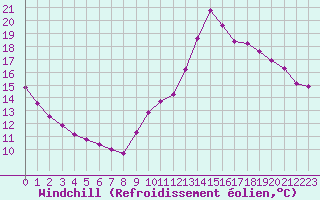 Courbe du refroidissement olien pour Millau (12)