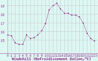 Courbe du refroidissement olien pour Pointe du Raz (29)