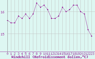 Courbe du refroidissement olien pour Pembrey Sands