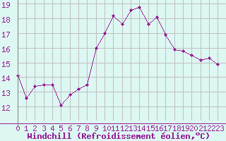 Courbe du refroidissement olien pour Hyres (83)