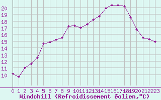 Courbe du refroidissement olien pour Mont-Aigoual (30)