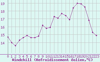 Courbe du refroidissement olien pour Herserange (54)