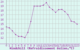 Courbe du refroidissement olien pour Solenzara - Base arienne (2B)