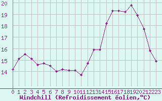 Courbe du refroidissement olien pour Limoges (87)