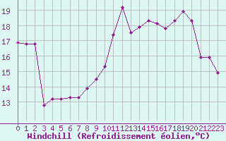 Courbe du refroidissement olien pour Dolembreux (Be)
