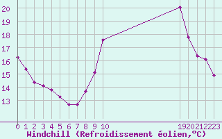 Courbe du refroidissement olien pour Connerr (72)