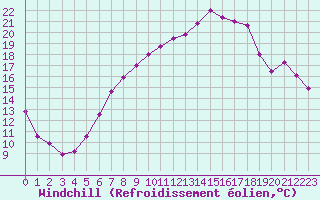 Courbe du refroidissement olien pour Zrich / Affoltern