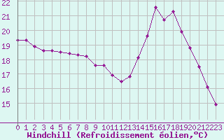 Courbe du refroidissement olien pour Villacoublay (78)