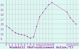 Courbe du refroidissement olien pour Trelly (50)