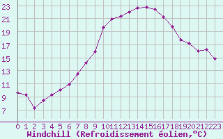 Courbe du refroidissement olien pour Wunsiedel Schonbrun