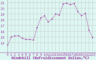 Courbe du refroidissement olien pour Cazaux (33)