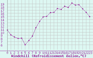 Courbe du refroidissement olien pour Saint-Hubert (Be)