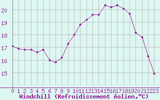 Courbe du refroidissement olien pour Saint-Georges-d