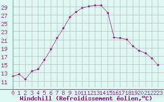 Courbe du refroidissement olien pour Emden-Koenigspolder