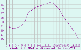 Courbe du refroidissement olien pour Alfeld