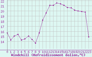 Courbe du refroidissement olien pour Montredon des Corbires (11)
