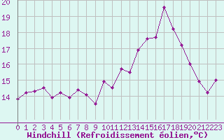 Courbe du refroidissement olien pour Roissy (95)