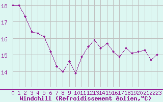 Courbe du refroidissement olien pour Cap de la Hve (76)