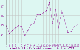 Courbe du refroidissement olien pour Brignogan (29)