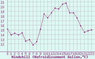 Courbe du refroidissement olien pour Cap Cpet (83)
