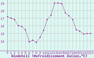 Courbe du refroidissement olien pour Herstmonceux (UK)