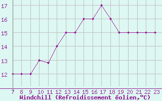 Courbe du refroidissement olien pour Parma