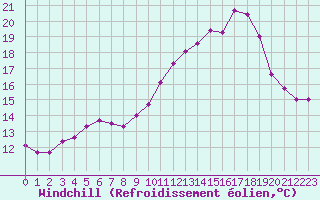 Courbe du refroidissement olien pour Metz-Nancy-Lorraine (57)