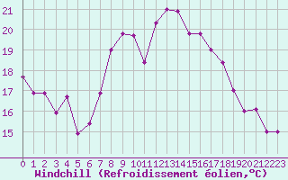Courbe du refroidissement olien pour Al Hoceima