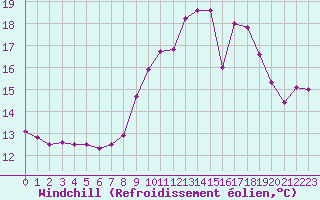 Courbe du refroidissement olien pour Ouessant (29)