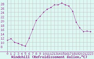 Courbe du refroidissement olien pour Fribourg (All)