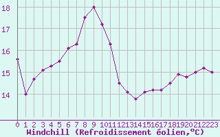 Courbe du refroidissement olien pour Uto