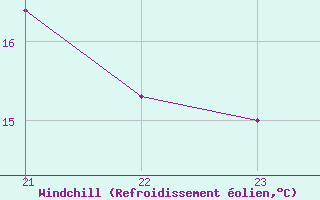 Courbe du refroidissement olien pour Chatelus-Malvaleix (23)