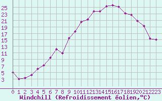 Courbe du refroidissement olien pour Sunne