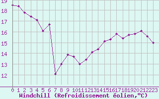 Courbe du refroidissement olien pour Agde (34)