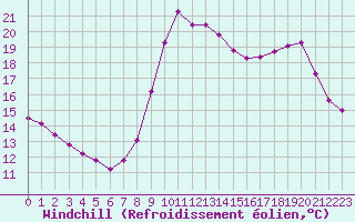 Courbe du refroidissement olien pour La Javie (04)