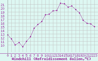 Courbe du refroidissement olien pour Constance (All)
