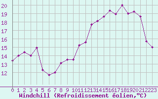 Courbe du refroidissement olien pour Alenon (61)