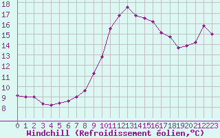 Courbe du refroidissement olien pour Chateau-d-Oex