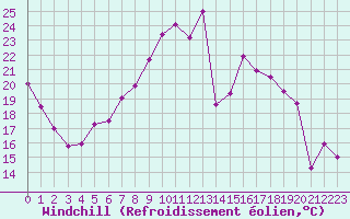 Courbe du refroidissement olien pour Wuerzburg