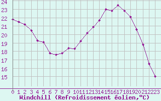 Courbe du refroidissement olien pour Albi (81)