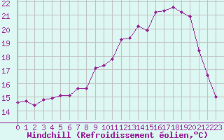 Courbe du refroidissement olien pour Herserange (54)