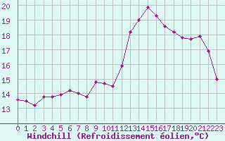 Courbe du refroidissement olien pour Le Touquet (62)