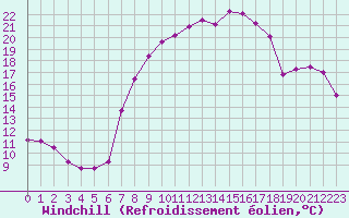 Courbe du refroidissement olien pour Sinnicolau Mare