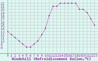 Courbe du refroidissement olien pour Liefrange (Lu)