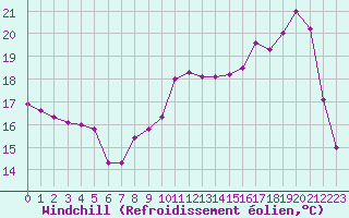 Courbe du refroidissement olien pour Pirou (50)